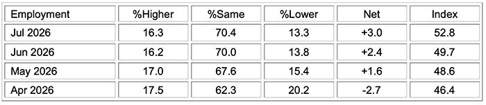 ism manufacturing pmi report july 2026 employment
