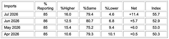 ism manufacturing pmi report july 2026 imports