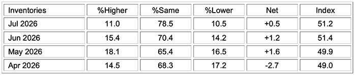 ism manufacturing pmi report july 2026 inventories