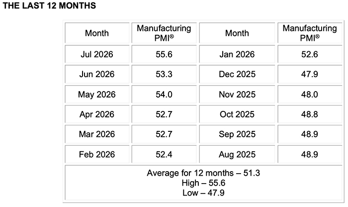 ism manufacturing pmi report july 2026 last 12 months