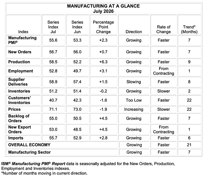 ism manufacturing pmi report july 2026 manufacturing at a glance