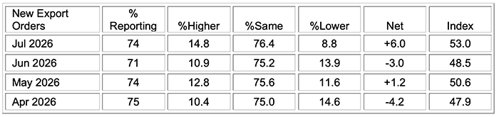 ism manufacturing pmi report july 2026 new export orders