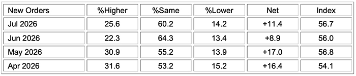 ism manufacturing pmi report july 2026 new orders