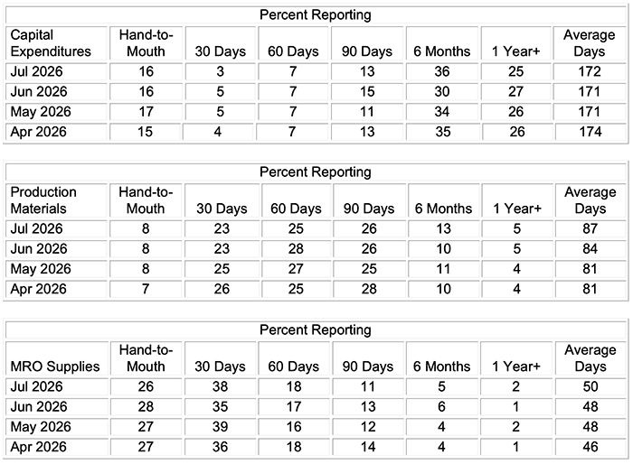 ism manufacturing pmi report july 2026 percentage reporting