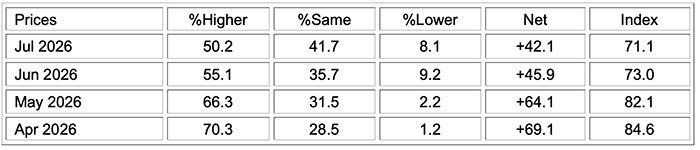 ism manufacturing pmi report july 2026 prices