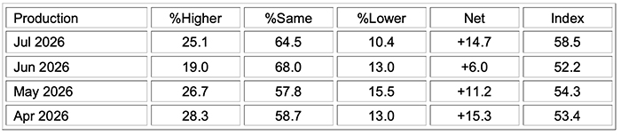 ism manufacturing pmi report july 2026 production