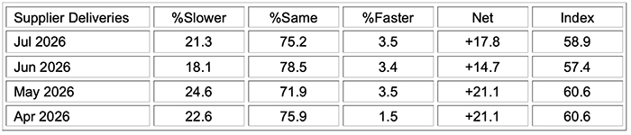 ism manufacturing pmi report july 2026 supplier deliveries