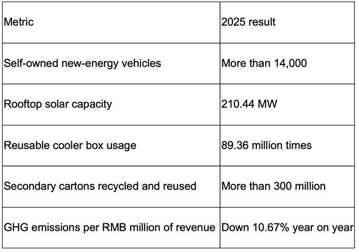environmental performance