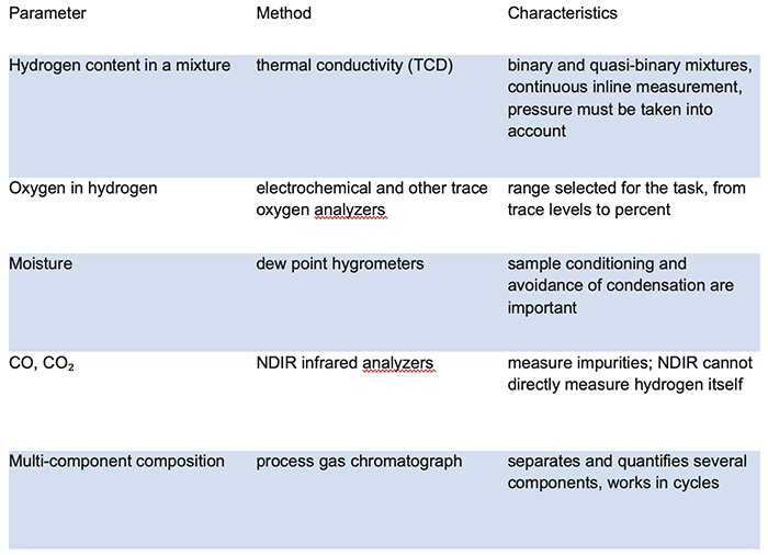 continuous analysis methods