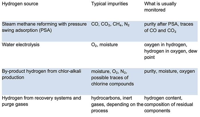 hydrogen source profiles