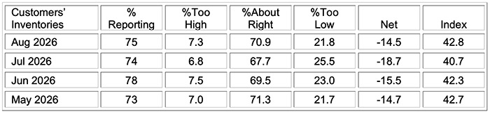 ism manufacturing pmi report august 2026 customers inventories