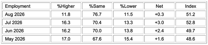 ism manufacturing pmi report august 2026 employment