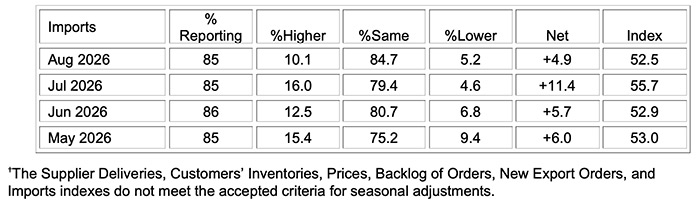ism manufacturing pmi report august 2026 imports