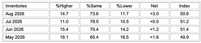 ism manufacturing pmi report august 2026 inventories