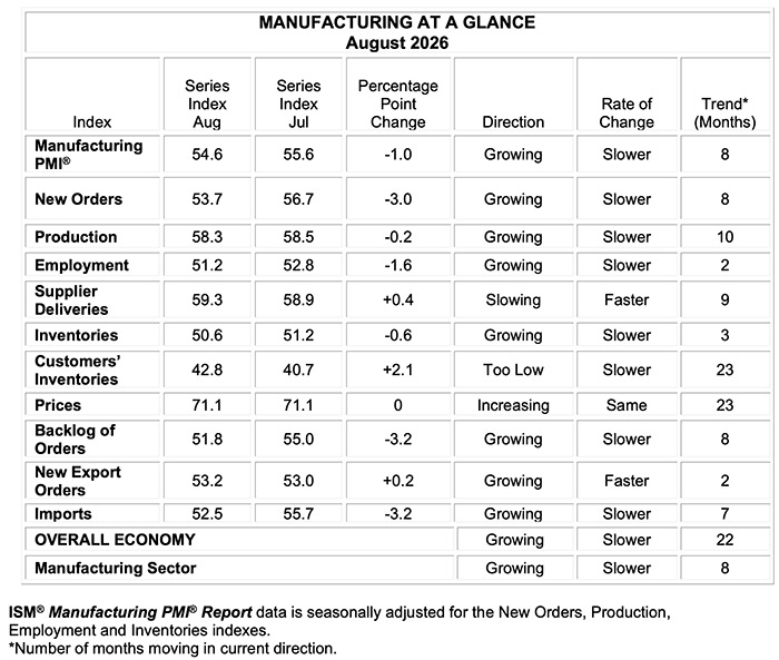 ism manufacturing pmi report august 2026 manufacturing at a glance