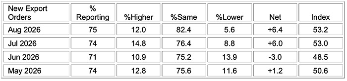 ism manufacturing pmi report august 2026 new export orders
