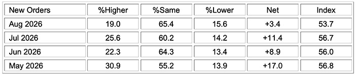 ism manufacturing pmi report august 2026 new orders