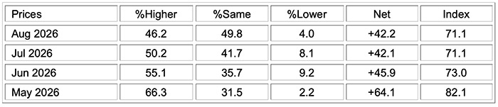 ism manufacturing pmi report august 2026 prices