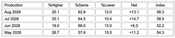 ism manufacturing pmi report august 2026 production