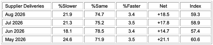 ism manufacturing pmi report august 2026 supplier deliveries