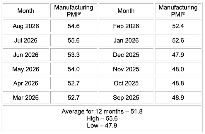 ism manufacturing pmi report august 2026 the last 12 months