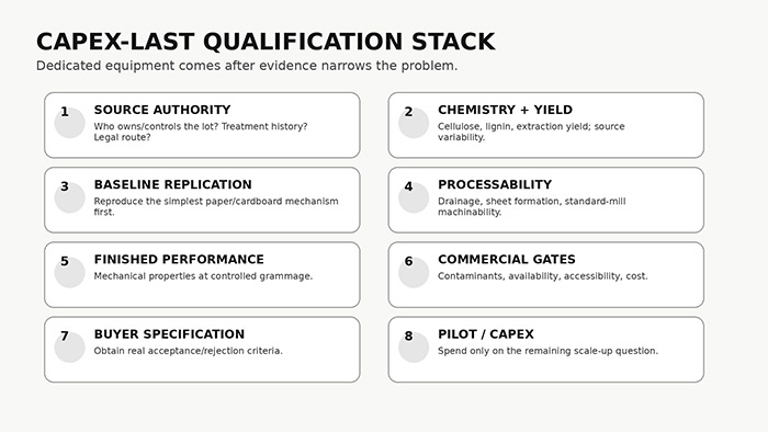 qualification-first manufacturing