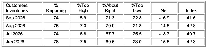 ism manufacturing pmi report september 2026 customers inventories