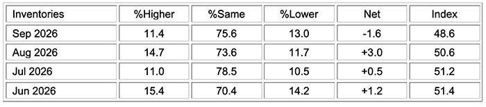 ism manufacturing pmi report september 2026 inventories