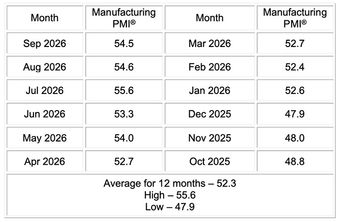 ism manufacturing pmi report september 2026 last 12 months