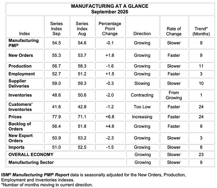 ism manufacturing pmi report september 2026 manufacturing at a glance