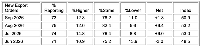 ism manufacturing pmi report september 2026 new export orders