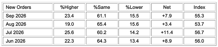 ism manufacturing pmi report september 2026 new orders