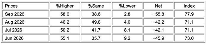 ism manufacturing pmi report september 2026 prices