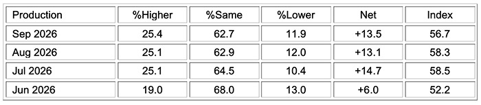 ism manufacturing pmi report september 2026 production