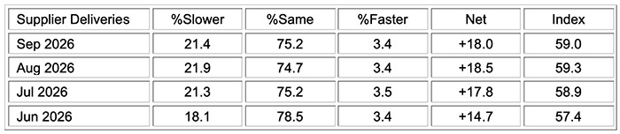 ism manufacturing pmi report september 2026 supplier deliveries